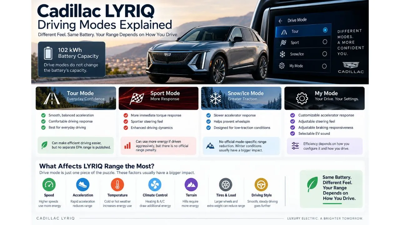 Cadillac LYRIQ driving modes comparison showing Tour, Sport, Snow/Ice and My Mode with factors affecting EV range