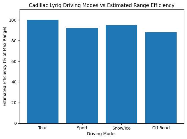 Bar chart comparing Cadillac Lyriq driving modes and estimated range efficiency, with Tour at 100 percent, Sport around 92 percent, Snow/Ice around 95 percent, and Off-Road showing variable efficiency.