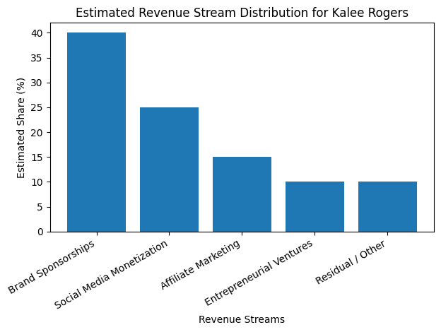 Kalee Rogers net worth revenue streams showing brand sponsorships as the largest income source, followed by social media monetization, affiliate marketing, entrepreneurial ventures, and residual income.