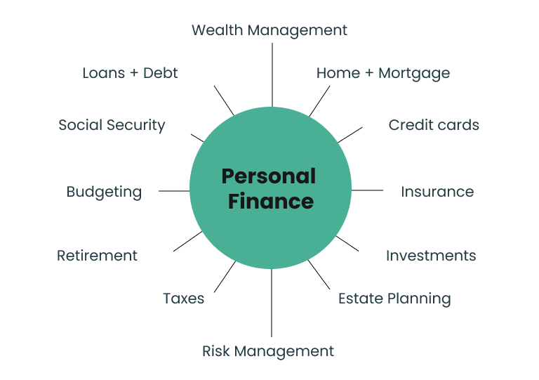 personal finance roadmap for long term security