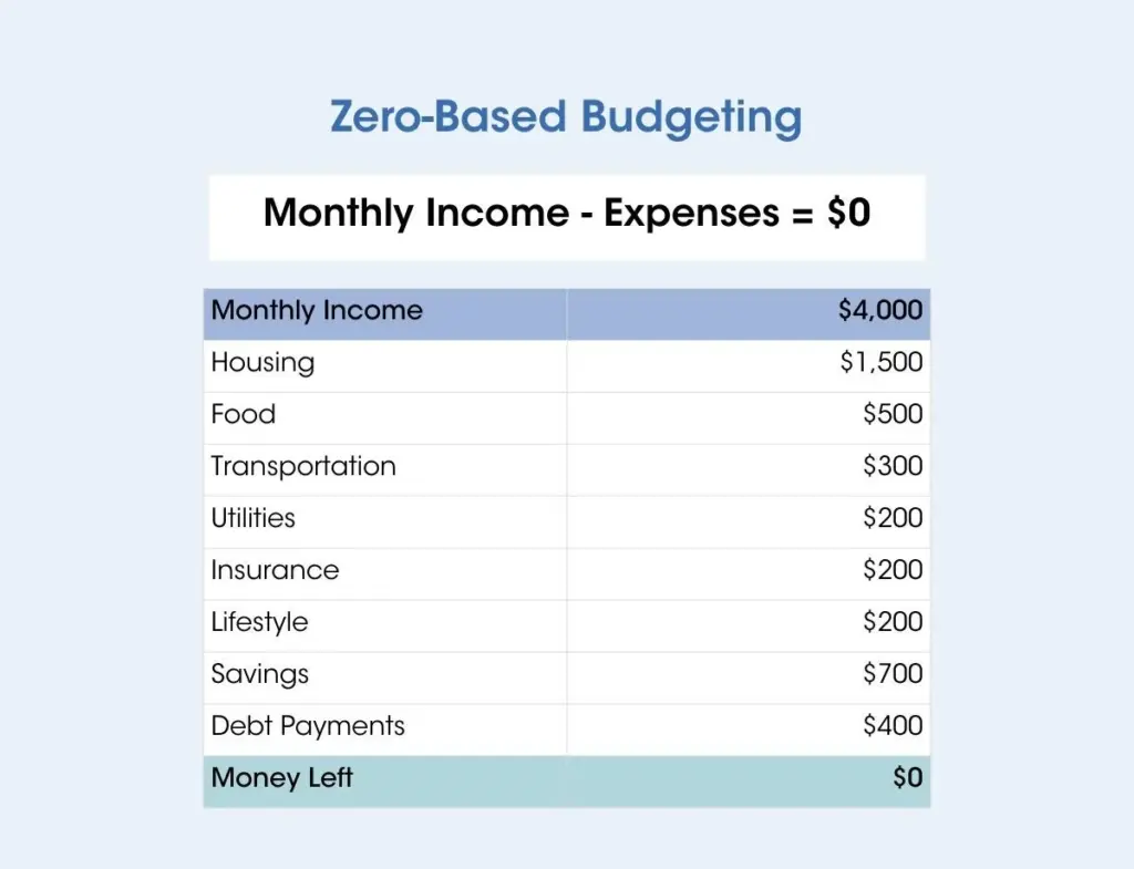 best budgeting methods for people with variable income