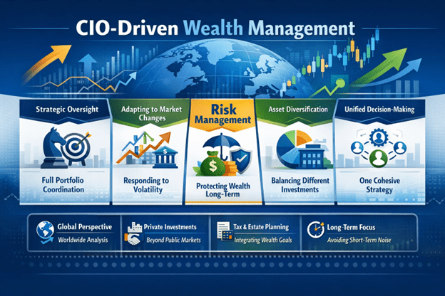 The Rise of CIO-Driven Wealth Management in a Volatile Global Economy