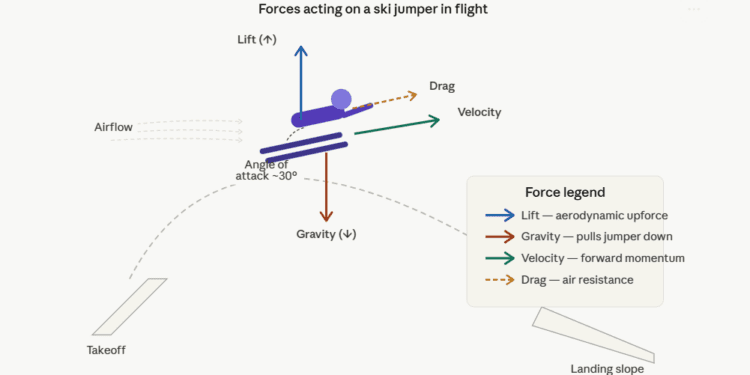 How Do Ski Jumpers Stay in the Air So Long?