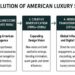 Evolution of American Luxury Style