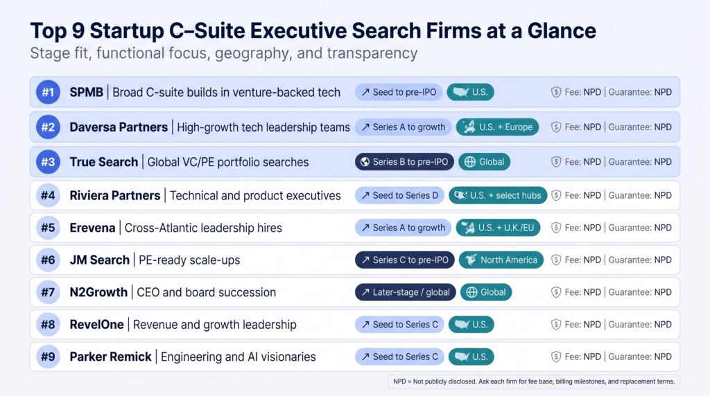 9 Top Executive Recruiters for C-Level Roles at Startups: What Voids the Guarantee
