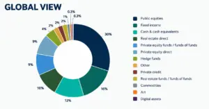 Global view of family office asset allocation across public equities, fixed income, private markets and alternative assets