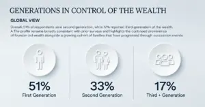 Generations controlling family wealth and the importance of succession planning