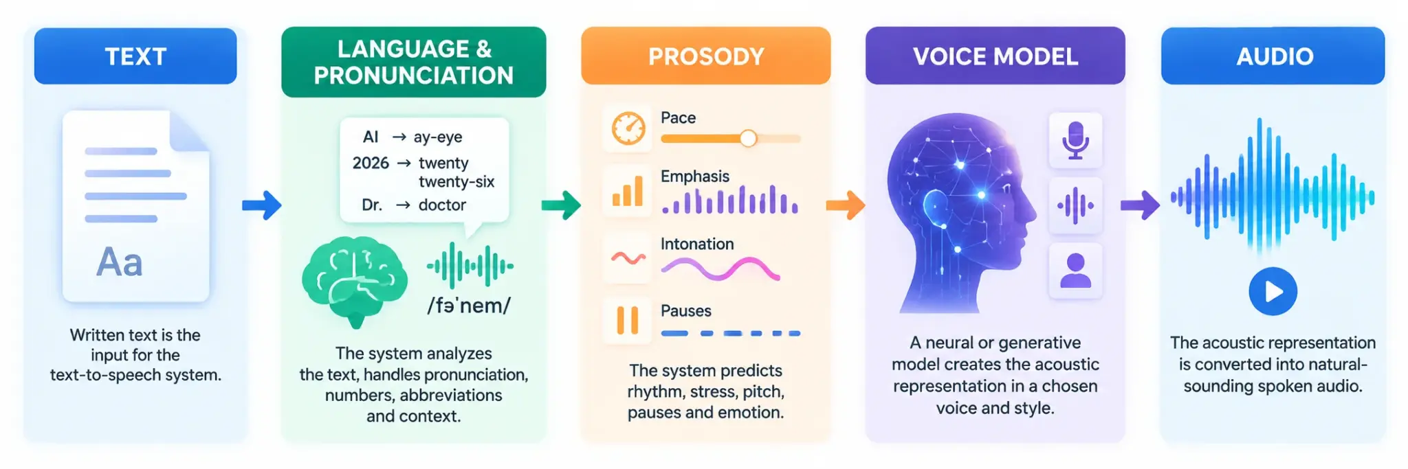 Text to speech AI voice generation showing written text converted into natural spoken audio