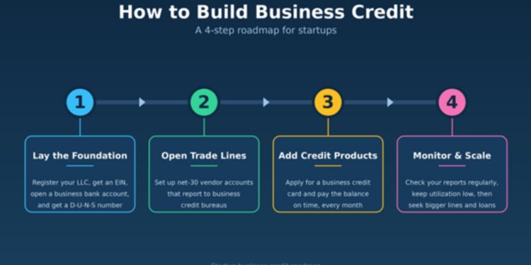 ALT: Infographic showing how to build business credit in four steps for startups] 